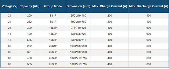 LiFePO4 Lithium Battery Pack 300AH 48 Volt Lithium Ion Forklift Battery 1.2C LiFePO4 Scooter Battery