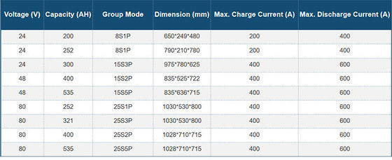 LiFePO4 Lithium Battery Pack 300AH 48 Volt Lithium Ion Forklift Battery 1.2C LiFePO4 Scooter Battery